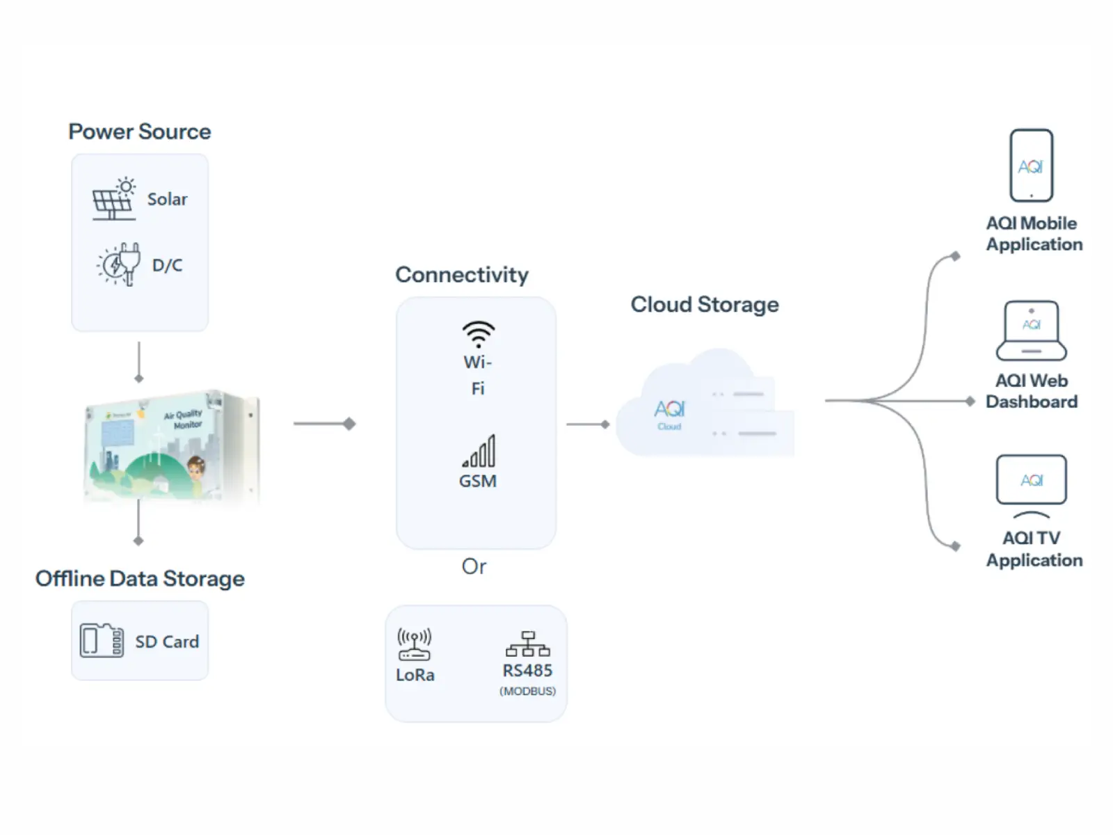 Comprehensive Air Quality Monitoring System